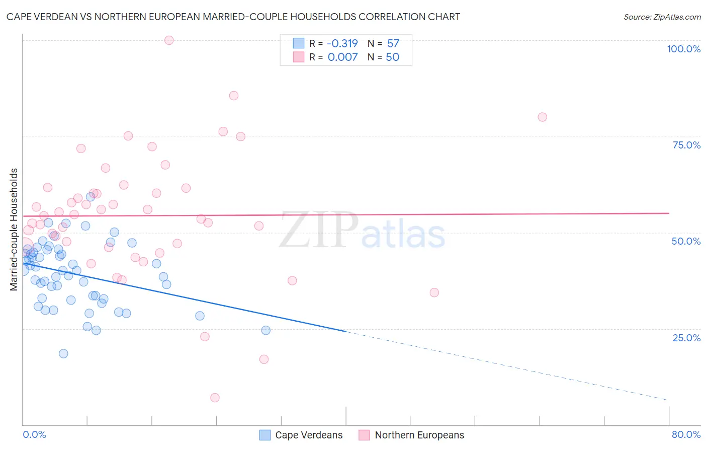 Cape Verdean vs Northern European Married-couple Households
