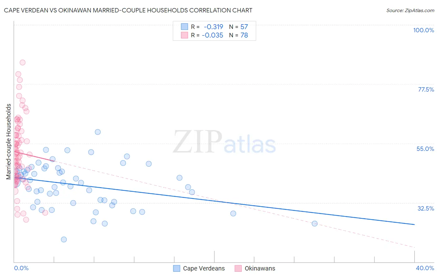 Cape Verdean vs Okinawan Married-couple Households