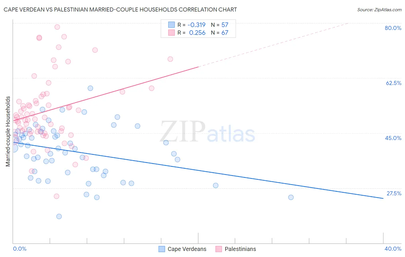 Cape Verdean vs Palestinian Married-couple Households