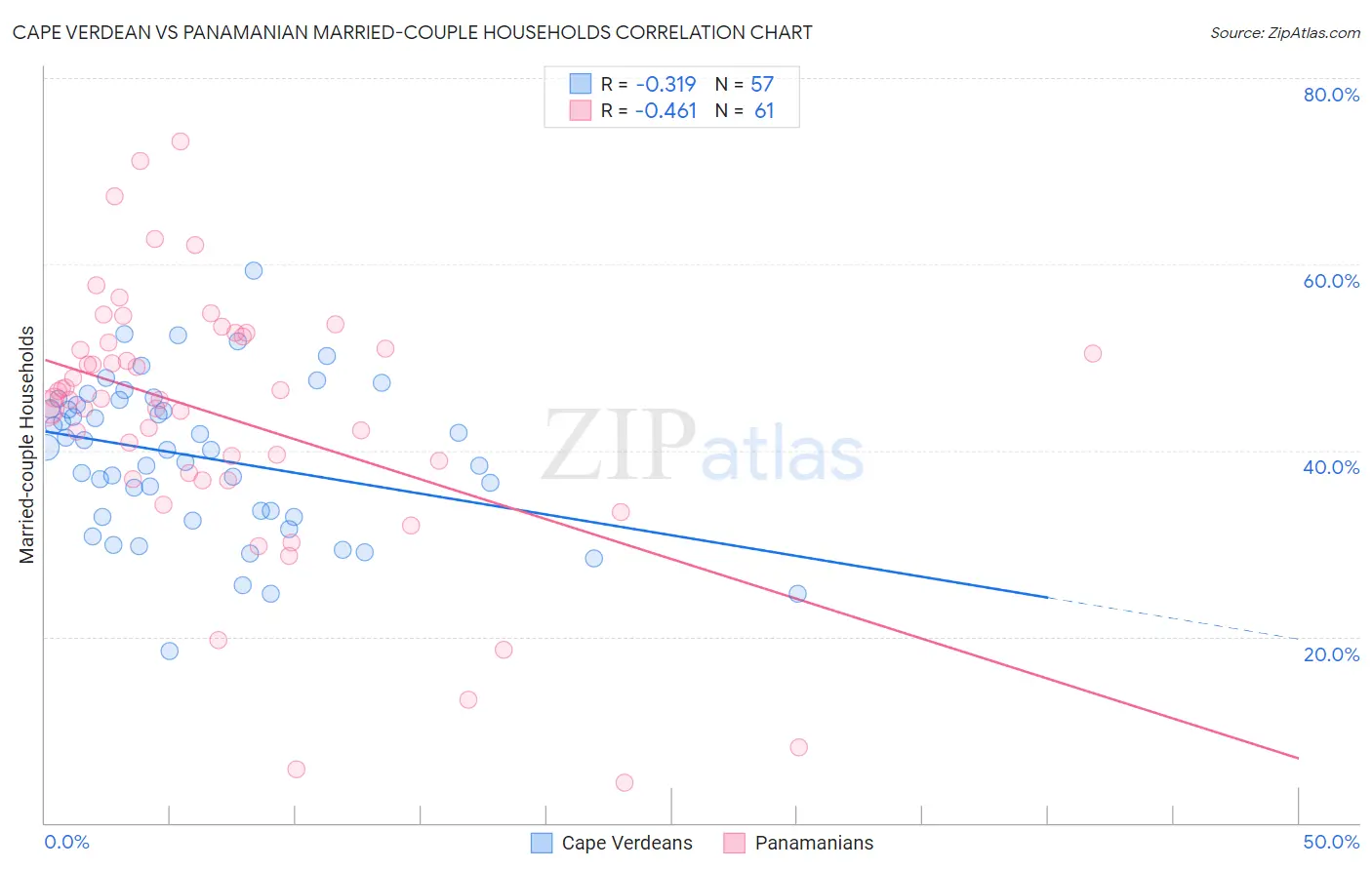 Cape Verdean vs Panamanian Married-couple Households