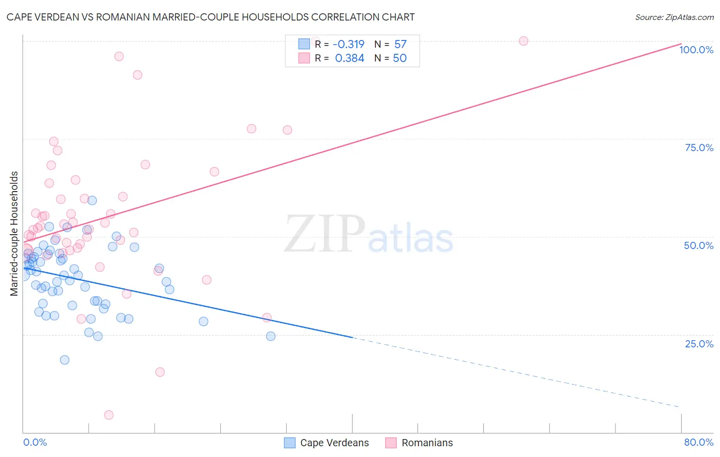 Cape Verdean vs Romanian Married-couple Households