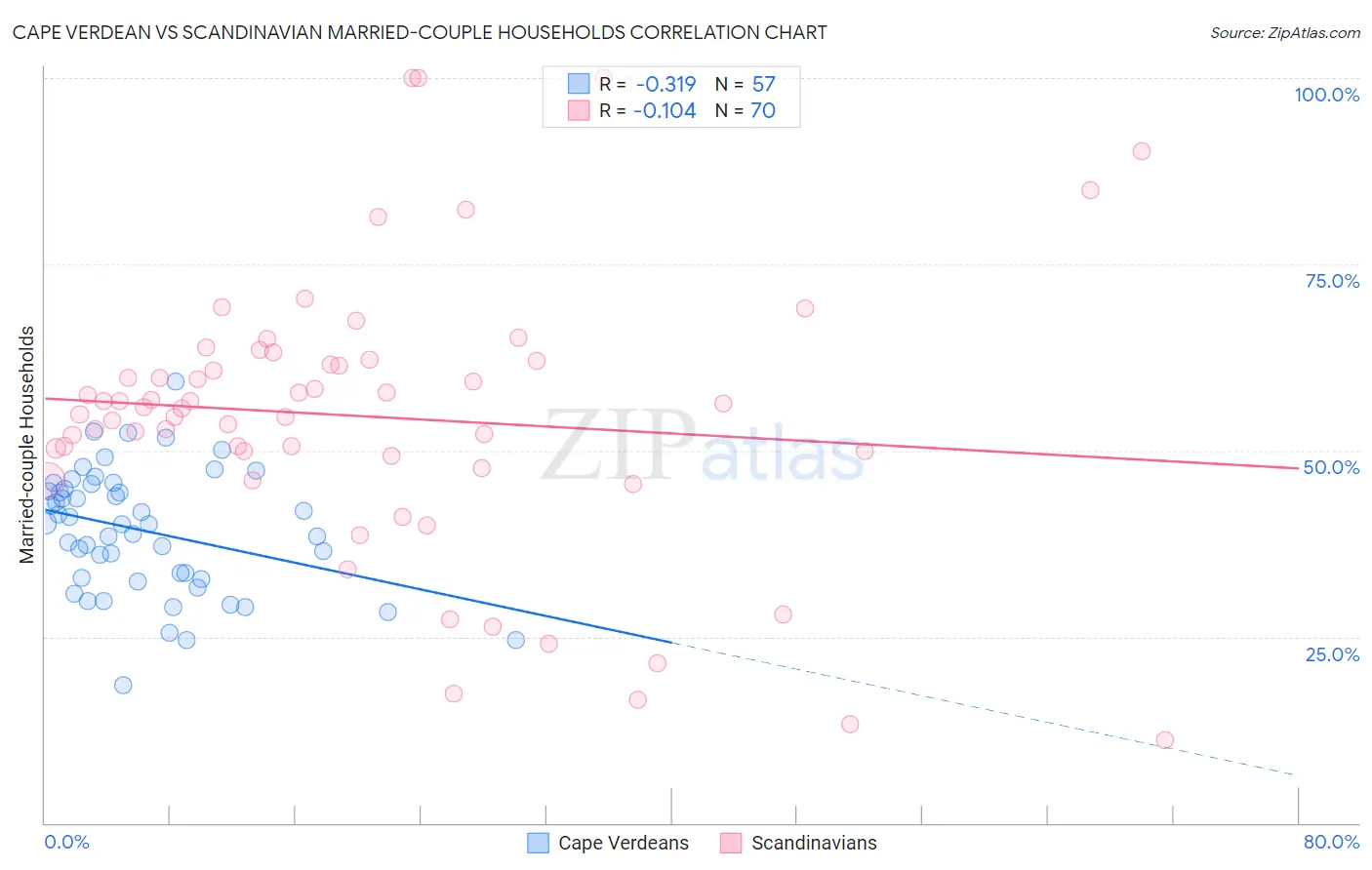 Cape Verdean vs Scandinavian Married-couple Households