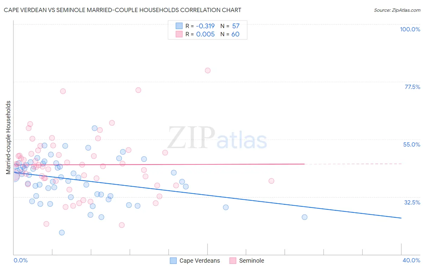 Cape Verdean vs Seminole Married-couple Households