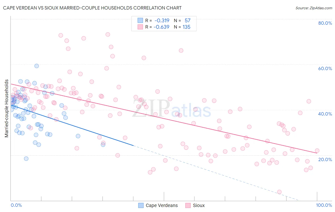 Cape Verdean vs Sioux Married-couple Households