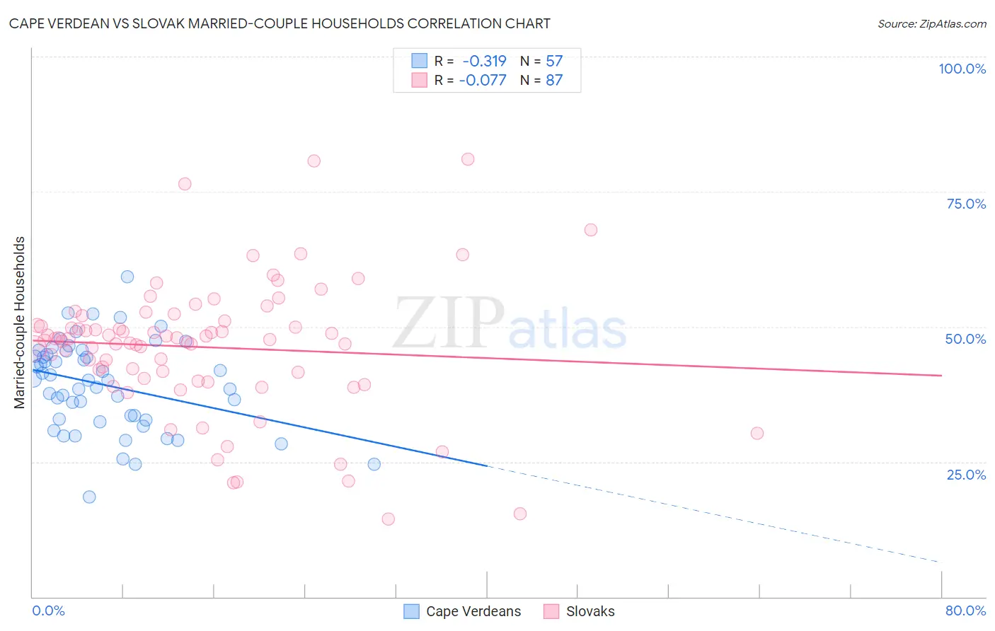 Cape Verdean vs Slovak Married-couple Households