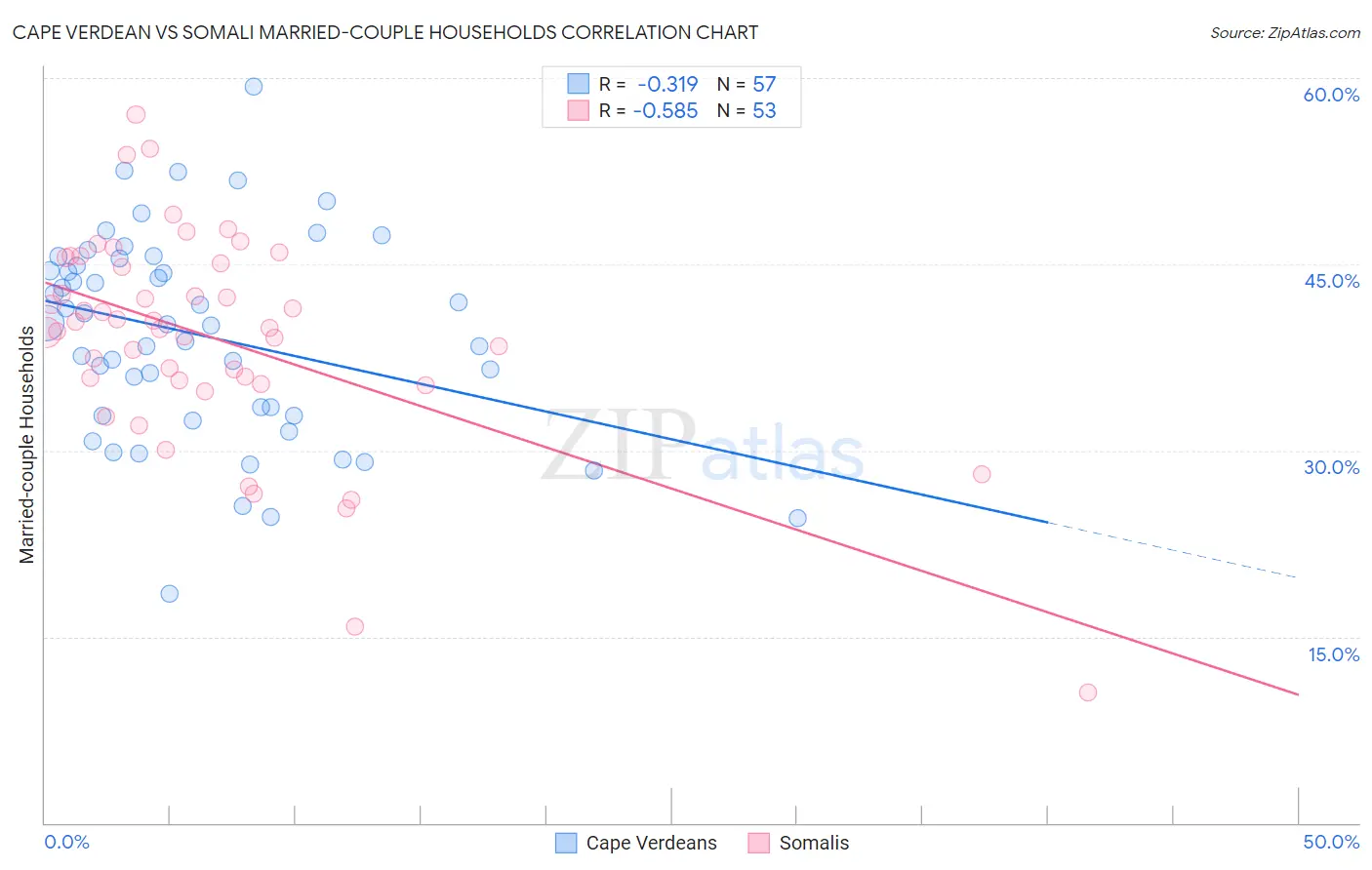 Cape Verdean vs Somali Married-couple Households