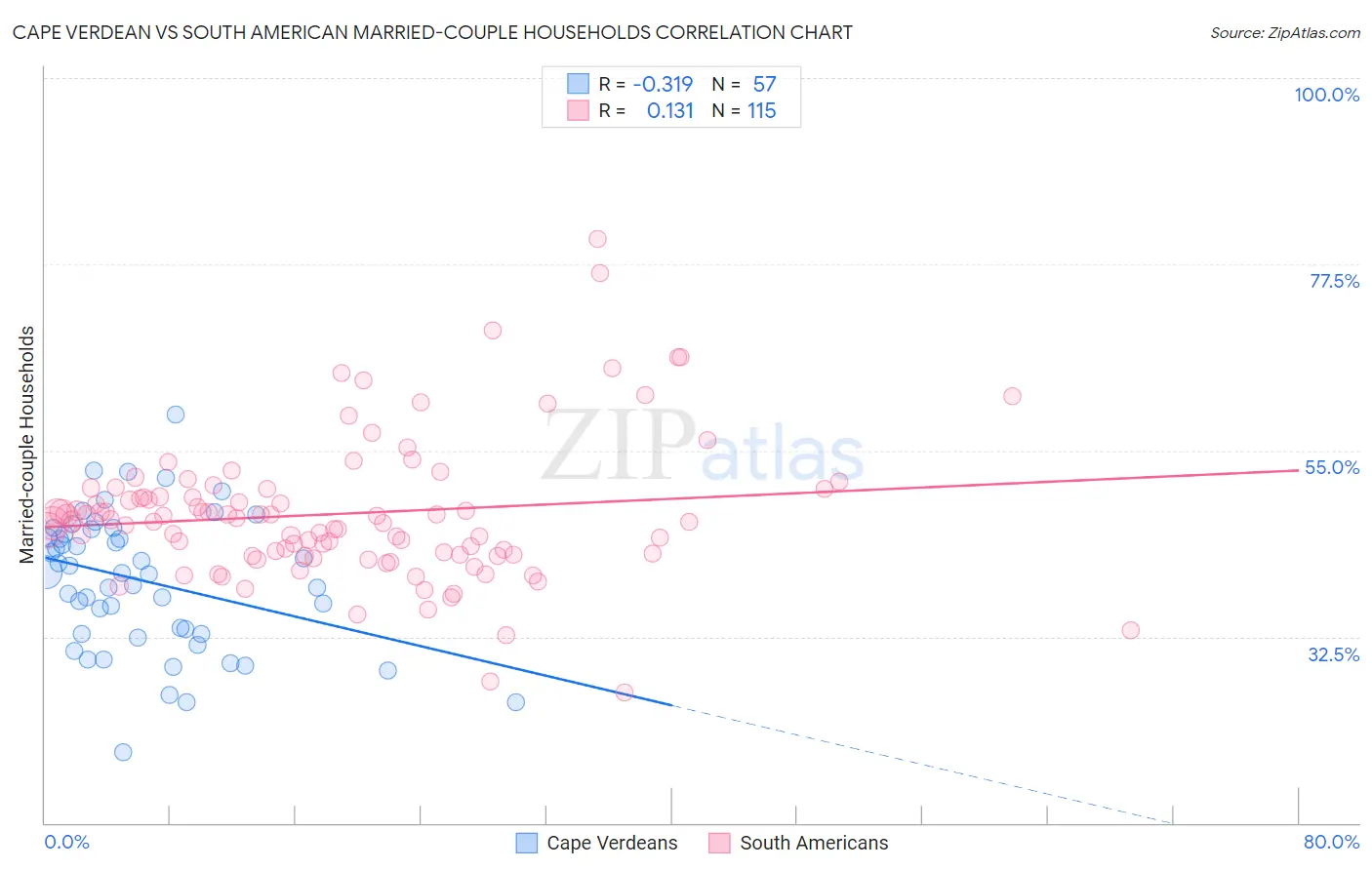 Cape Verdean vs South American Married-couple Households