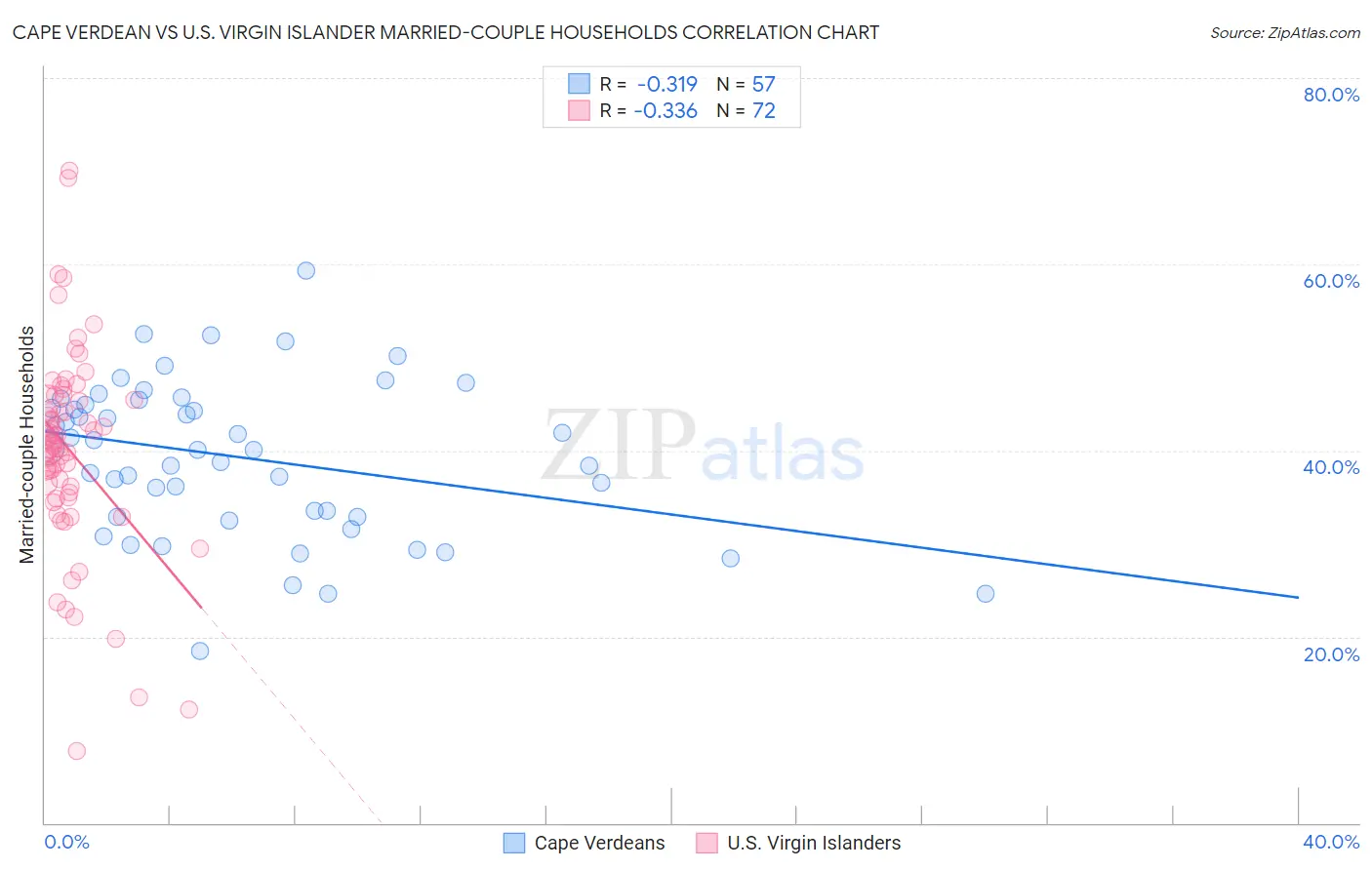 Cape Verdean vs U.S. Virgin Islander Married-couple Households