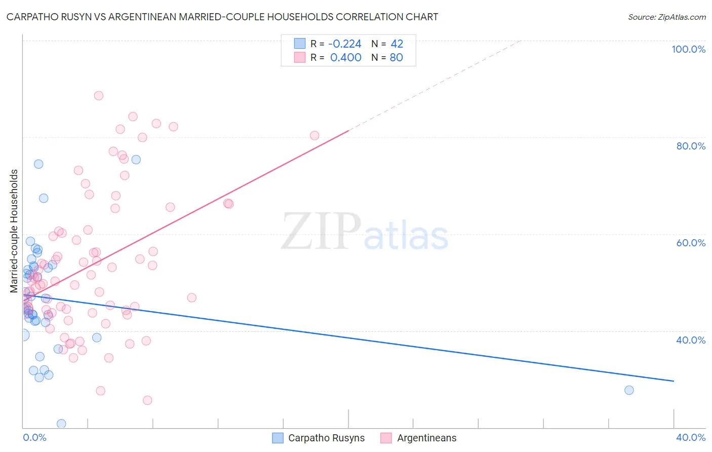 Carpatho Rusyn vs Argentinean Married-couple Households