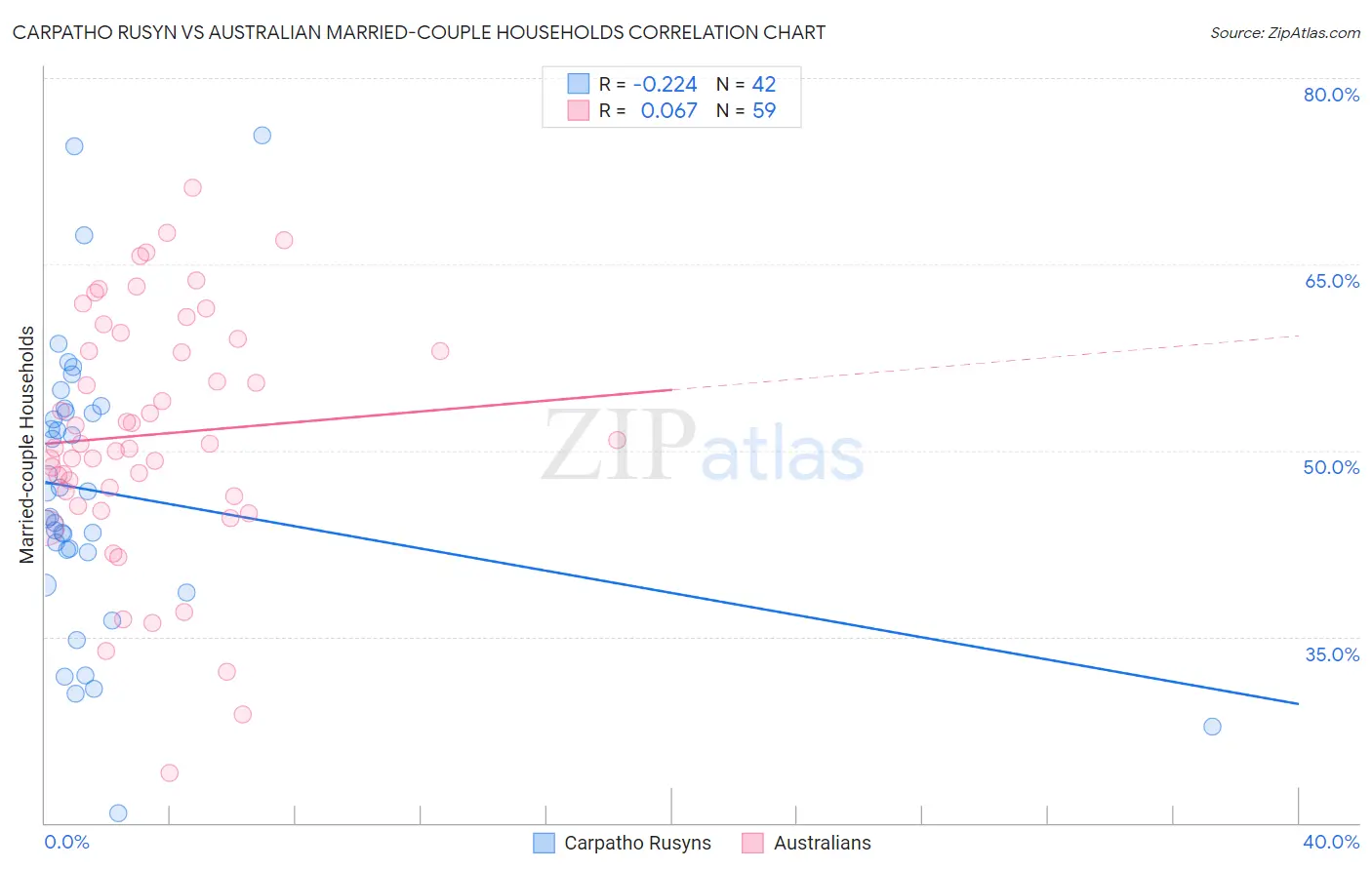 Carpatho Rusyn vs Australian Married-couple Households