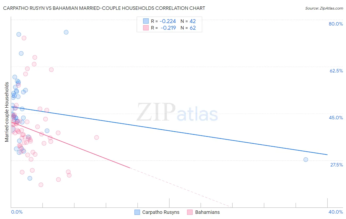 Carpatho Rusyn vs Bahamian Married-couple Households