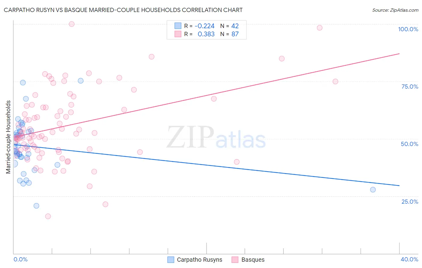 Carpatho Rusyn vs Basque Married-couple Households