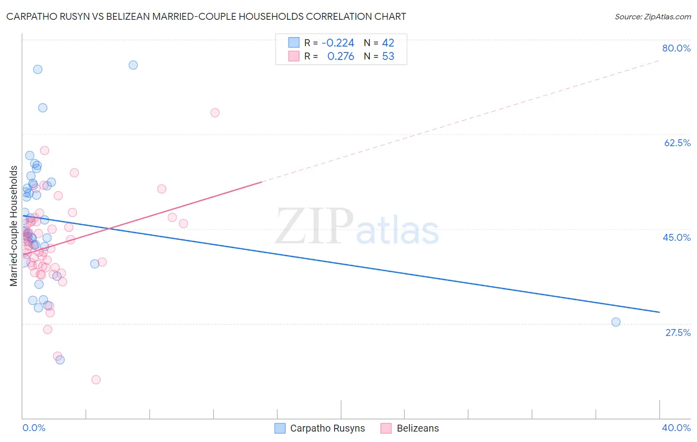 Carpatho Rusyn vs Belizean Married-couple Households
