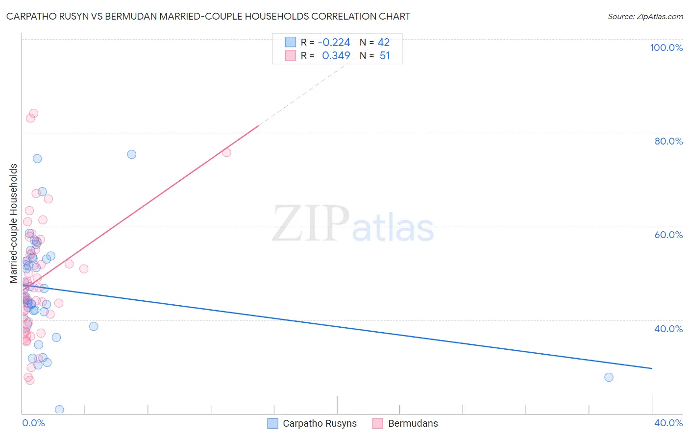 Carpatho Rusyn vs Bermudan Married-couple Households