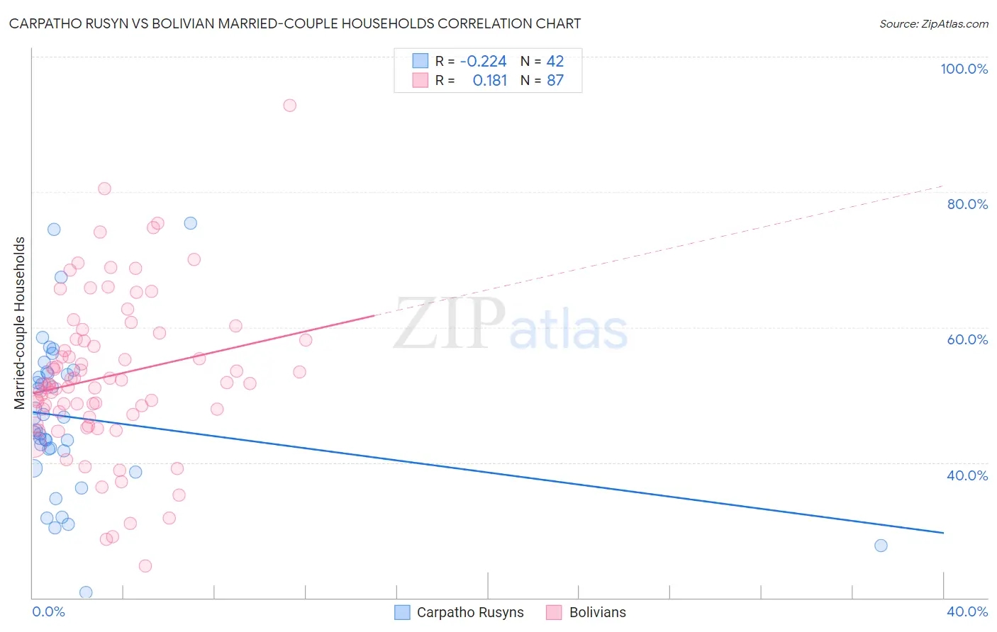 Carpatho Rusyn vs Bolivian Married-couple Households
