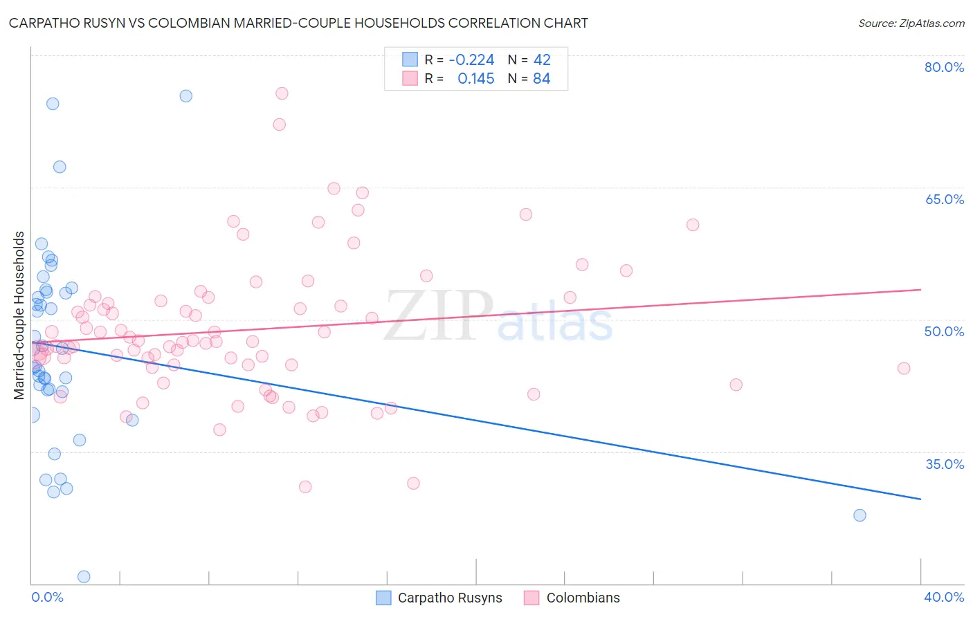 Carpatho Rusyn vs Colombian Married-couple Households