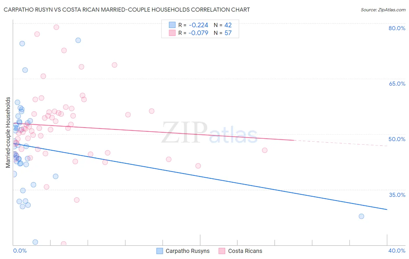Carpatho Rusyn vs Costa Rican Married-couple Households