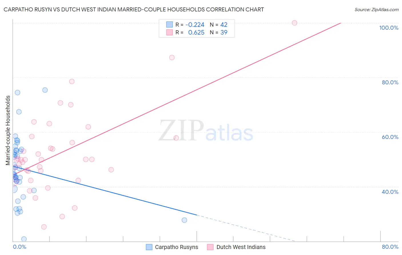 Carpatho Rusyn vs Dutch West Indian Married-couple Households