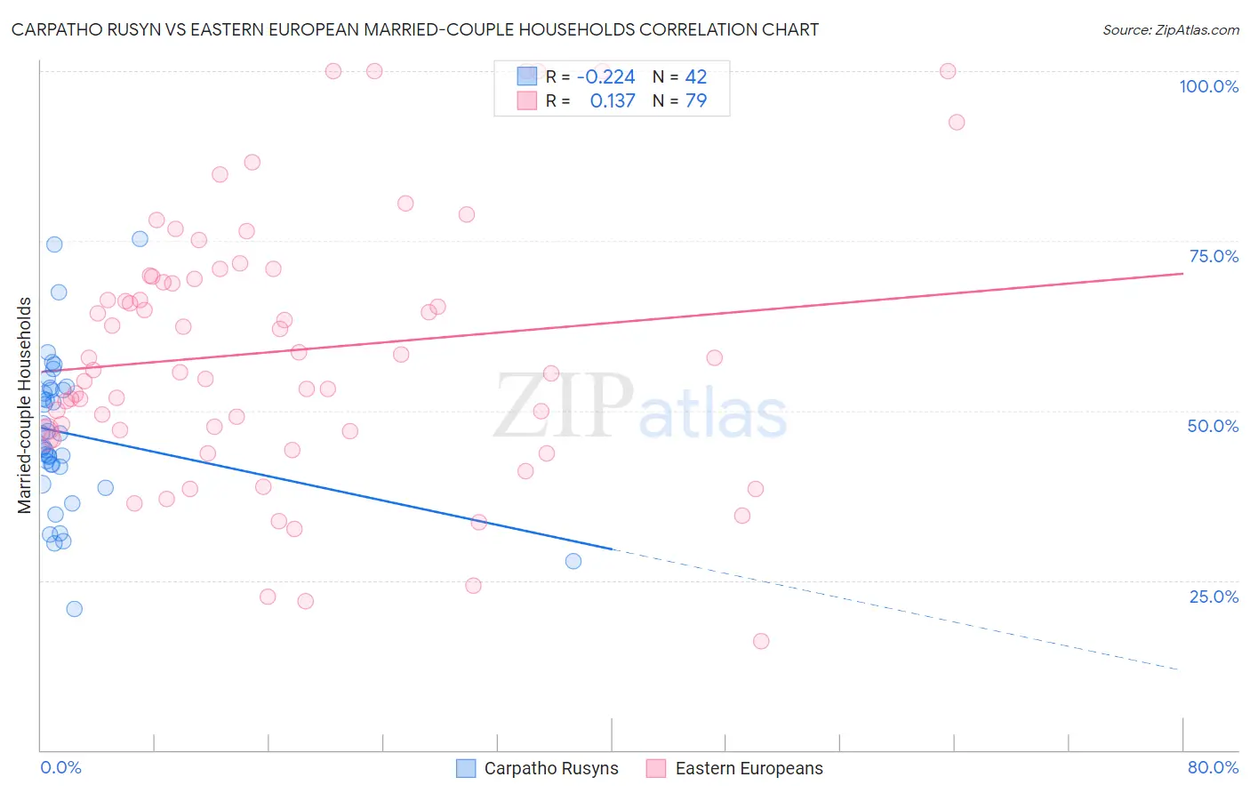 Carpatho Rusyn vs Eastern European Married-couple Households