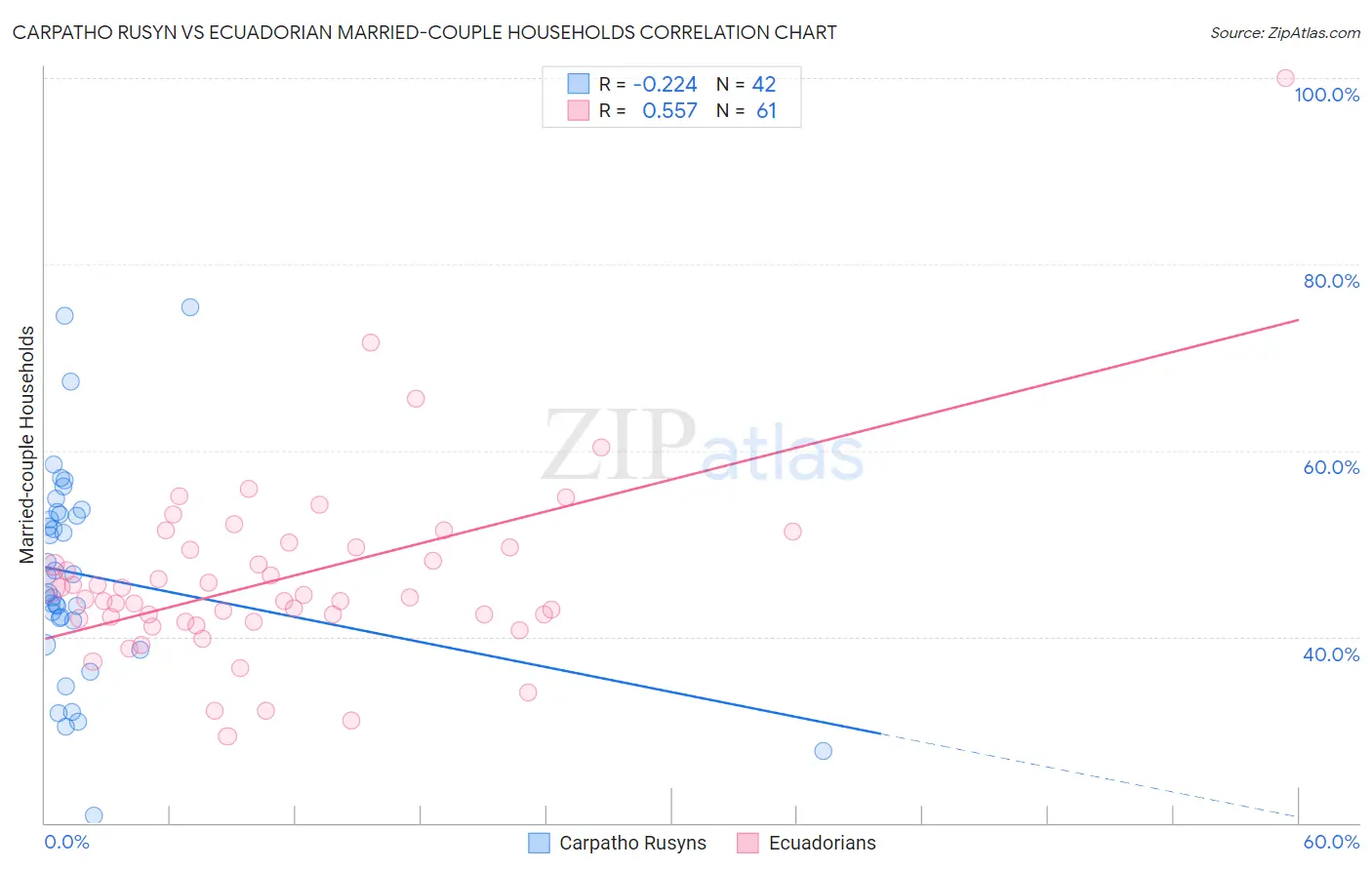 Carpatho Rusyn vs Ecuadorian Married-couple Households