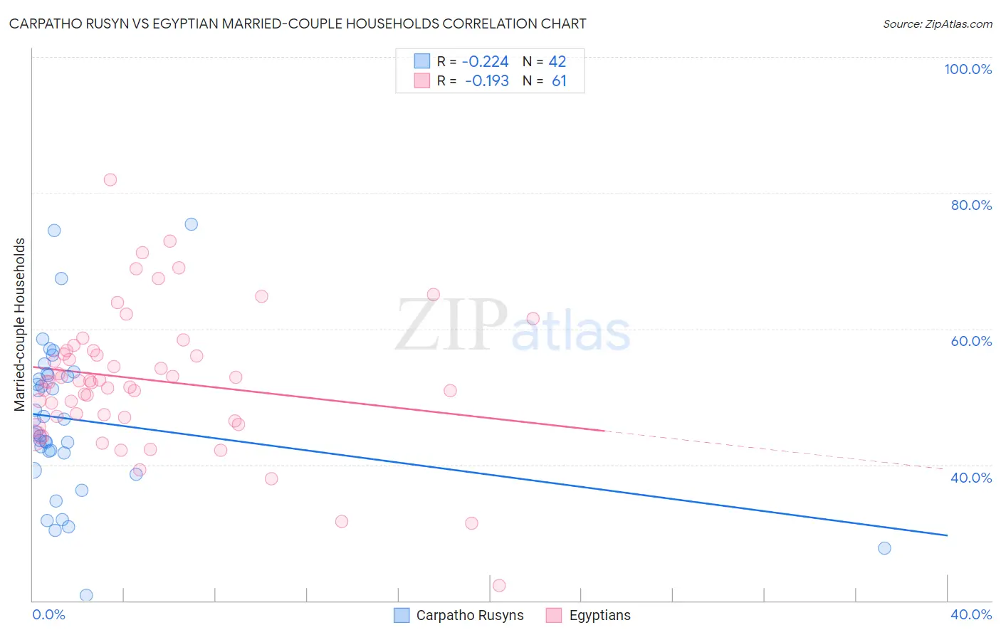Carpatho Rusyn vs Egyptian Married-couple Households
