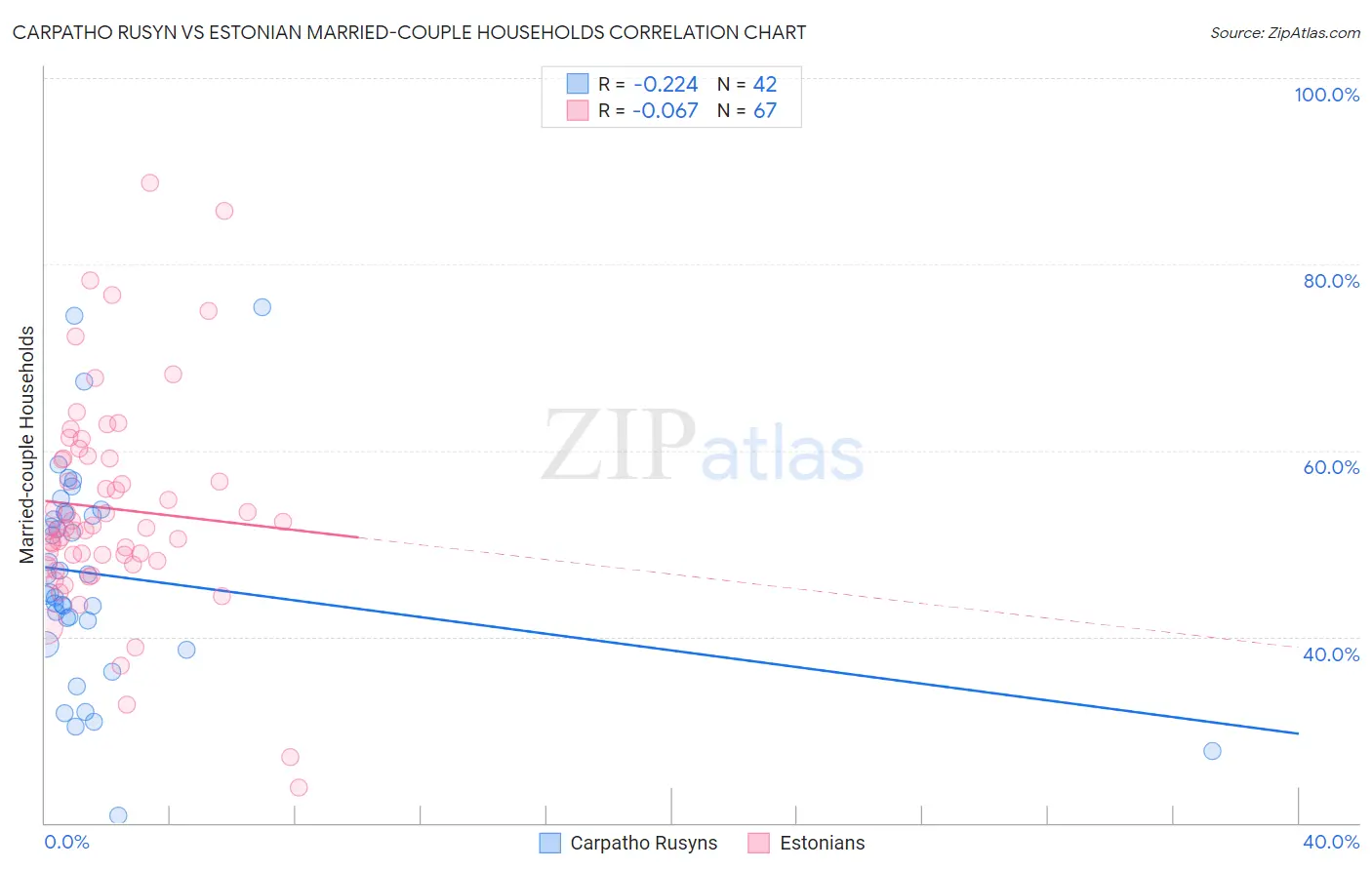 Carpatho Rusyn vs Estonian Married-couple Households
