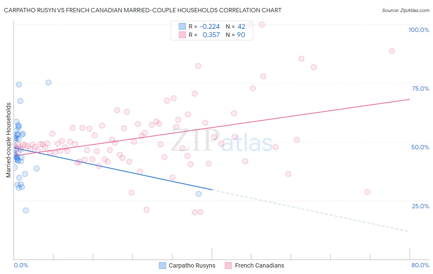 Carpatho Rusyn vs French Canadian Married-couple Households