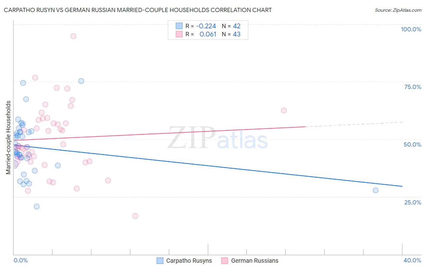 Carpatho Rusyn vs German Russian Married-couple Households