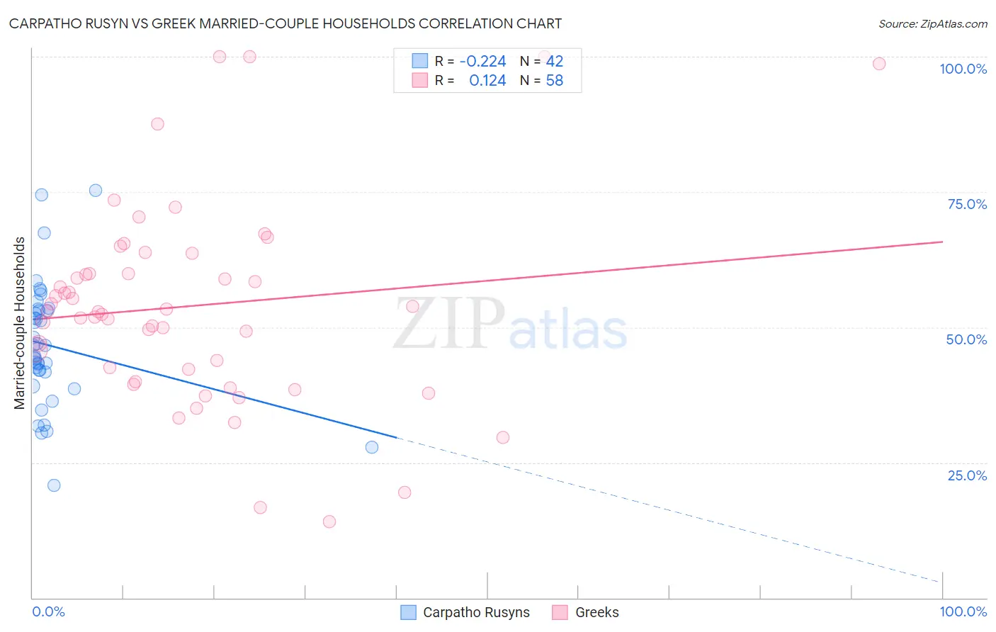 Carpatho Rusyn vs Greek Married-couple Households