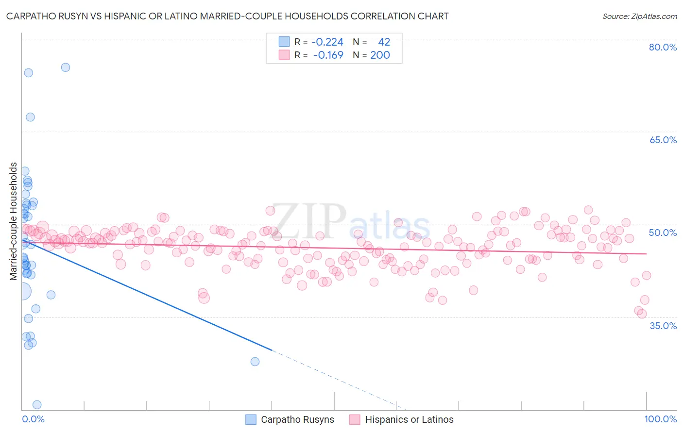 Carpatho Rusyn vs Hispanic or Latino Married-couple Households