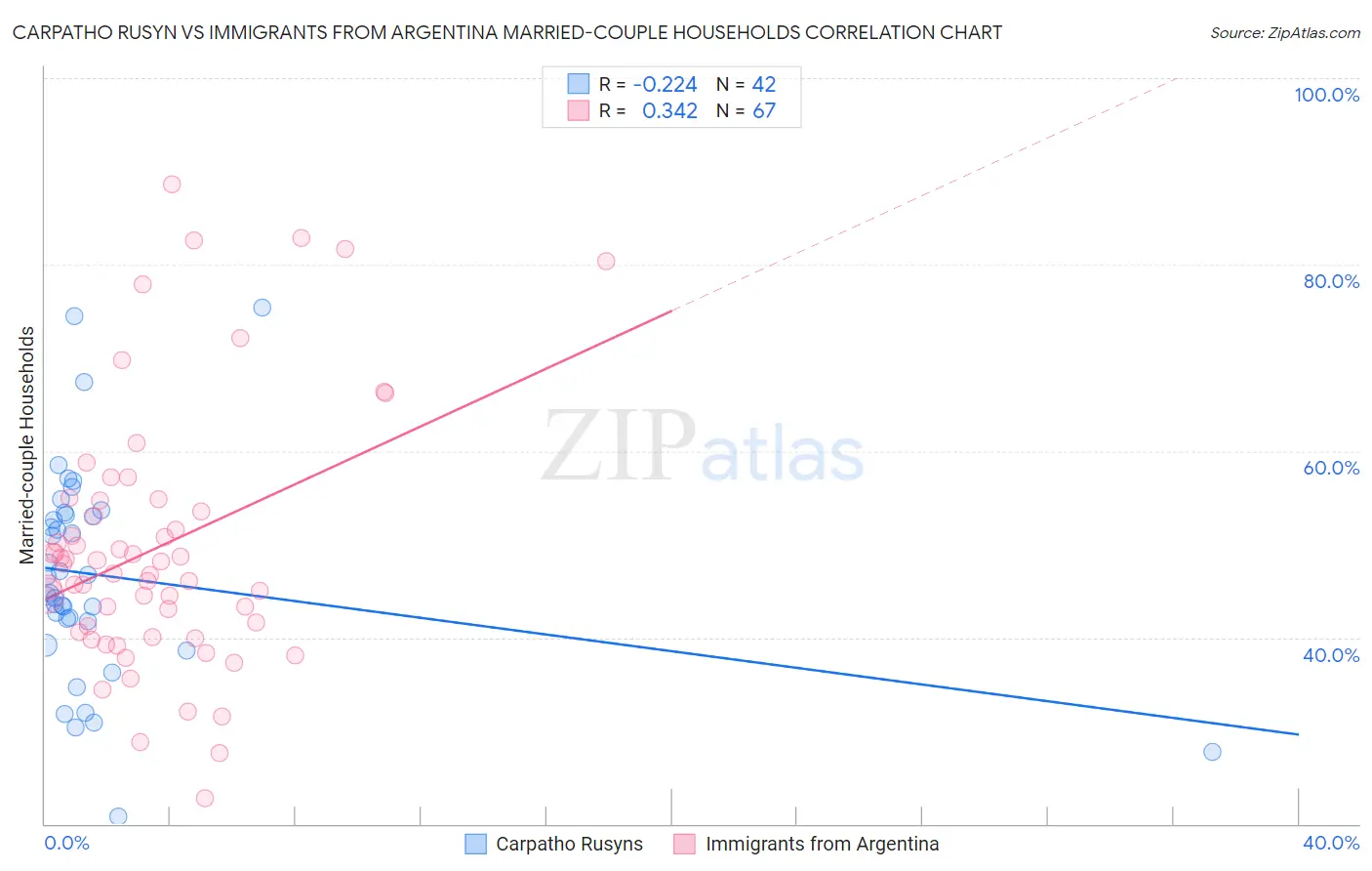 Carpatho Rusyn vs Immigrants from Argentina Married-couple Households