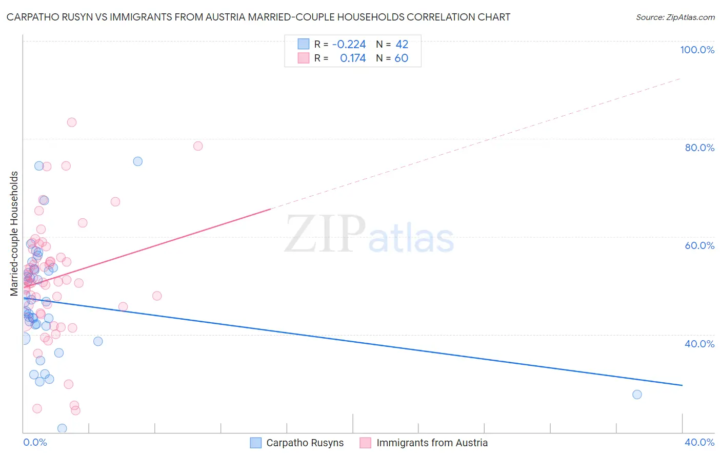 Carpatho Rusyn vs Immigrants from Austria Married-couple Households