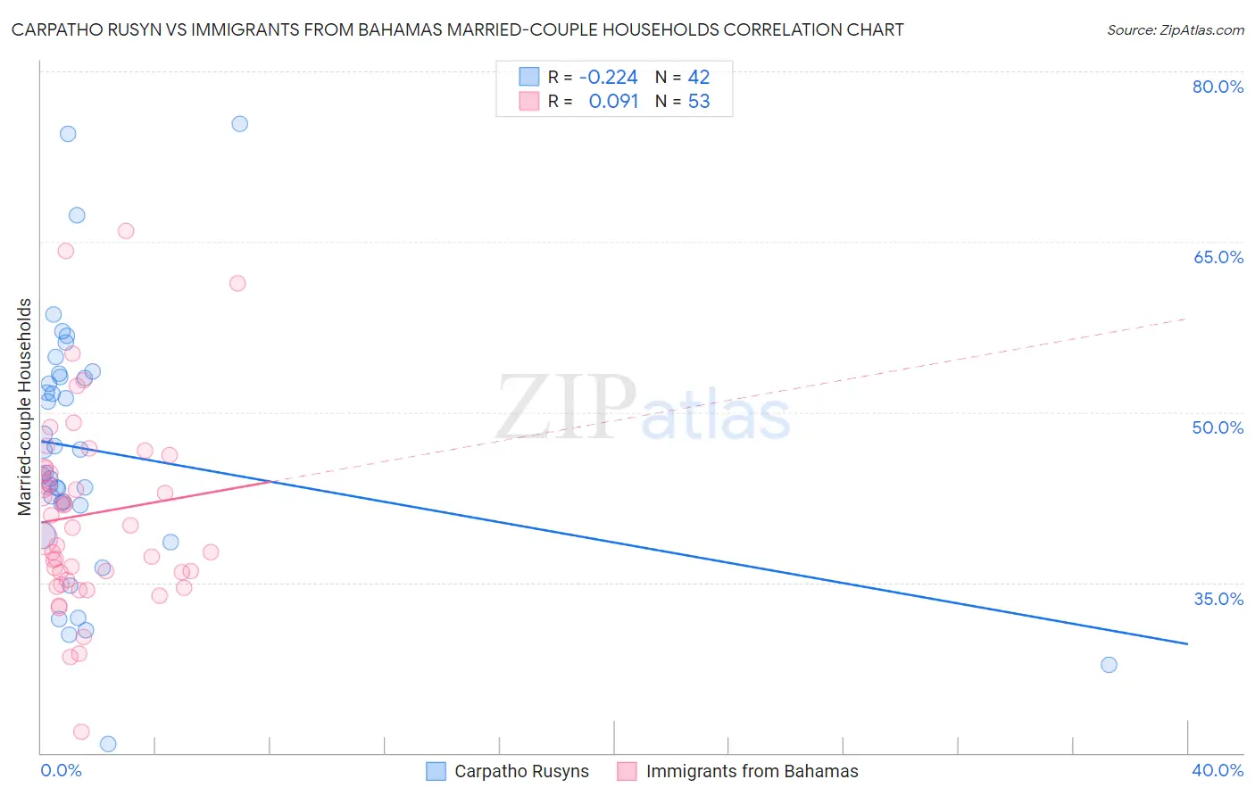 Carpatho Rusyn vs Immigrants from Bahamas Married-couple Households