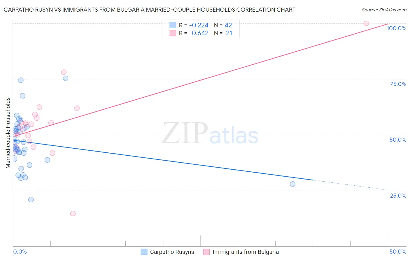 Carpatho Rusyn vs Immigrants from Bulgaria Married-couple Households