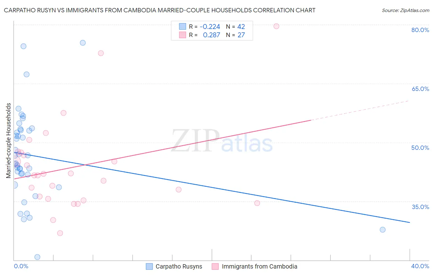 Carpatho Rusyn vs Immigrants from Cambodia Married-couple Households
