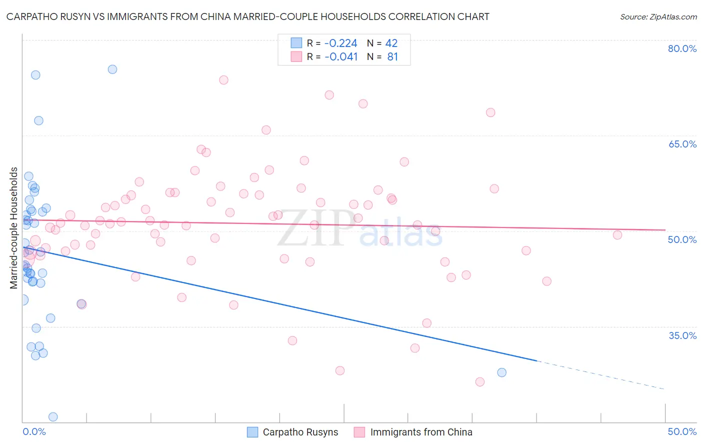 Carpatho Rusyn vs Immigrants from China Married-couple Households