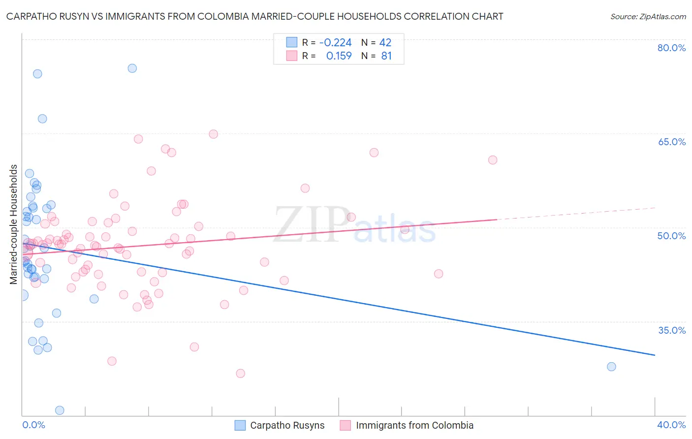 Carpatho Rusyn vs Immigrants from Colombia Married-couple Households