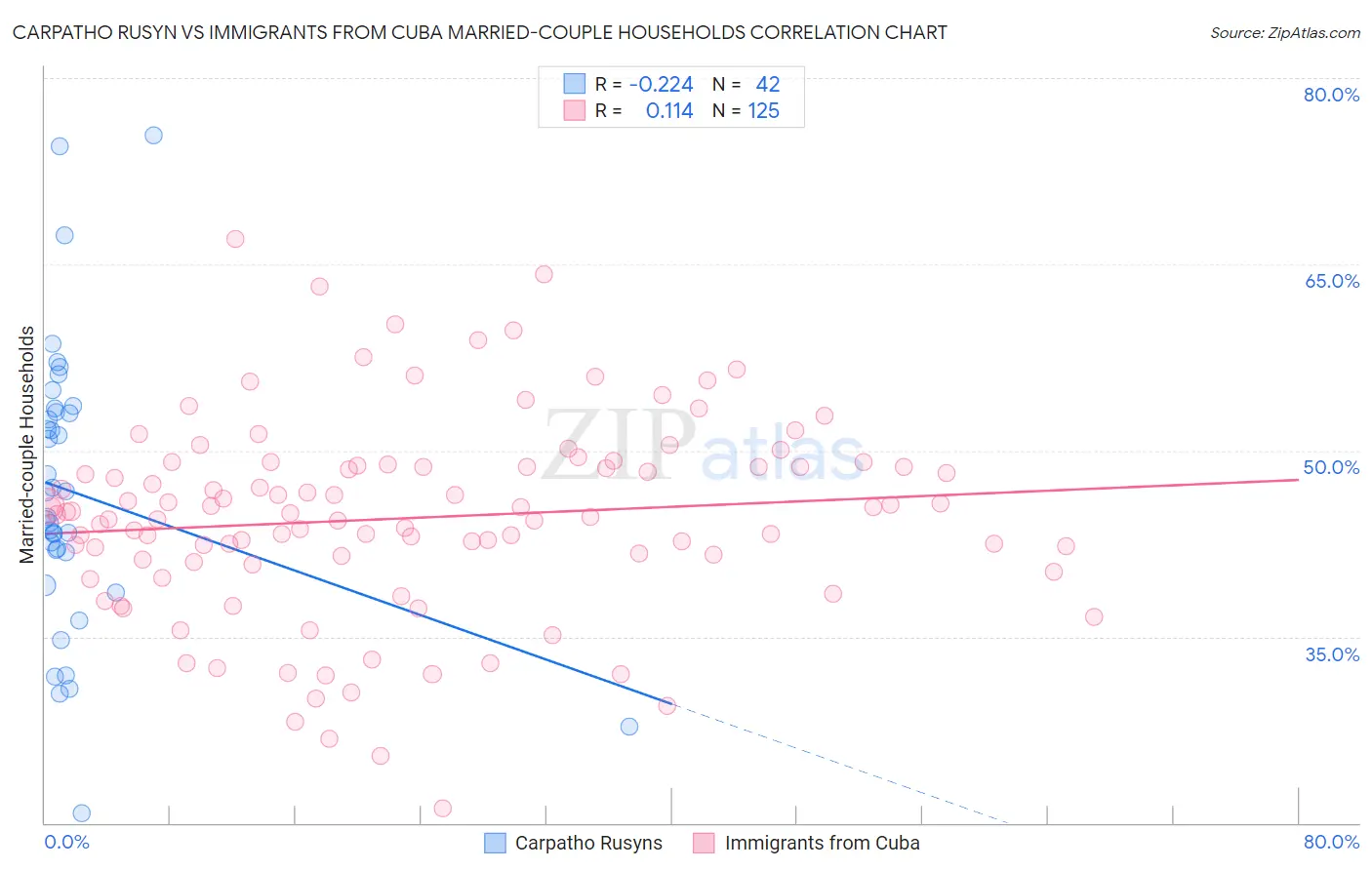 Carpatho Rusyn vs Immigrants from Cuba Married-couple Households
