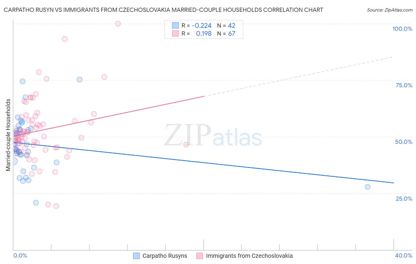 Carpatho Rusyn vs Immigrants from Czechoslovakia Married-couple Households