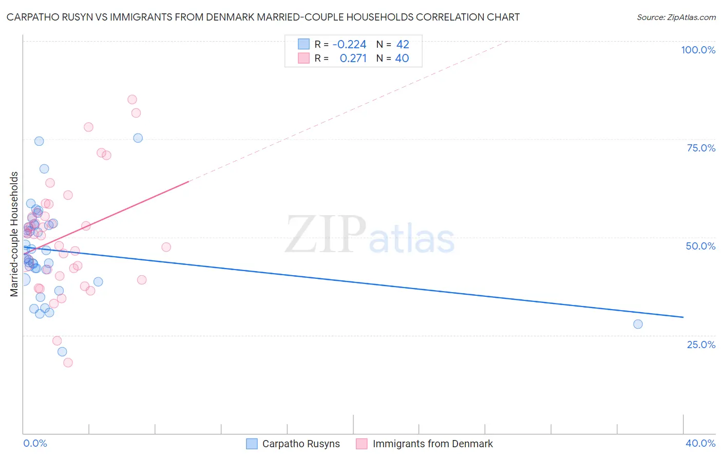 Carpatho Rusyn vs Immigrants from Denmark Married-couple Households