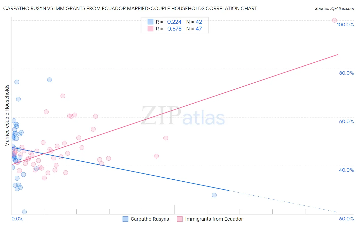 Carpatho Rusyn vs Immigrants from Ecuador Married-couple Households