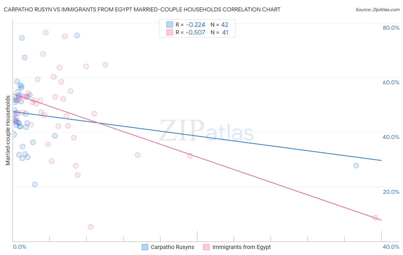 Carpatho Rusyn vs Immigrants from Egypt Married-couple Households