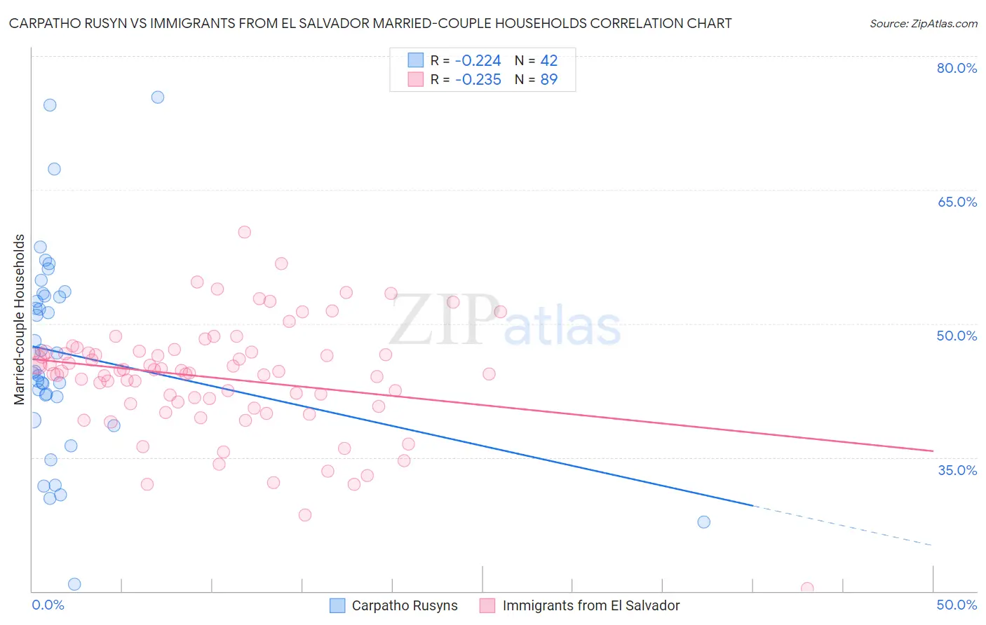 Carpatho Rusyn vs Immigrants from El Salvador Married-couple Households