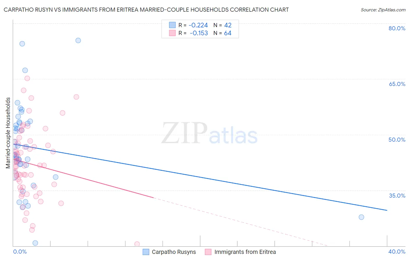 Carpatho Rusyn vs Immigrants from Eritrea Married-couple Households