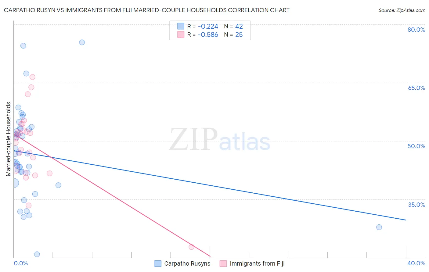 Carpatho Rusyn vs Immigrants from Fiji Married-couple Households