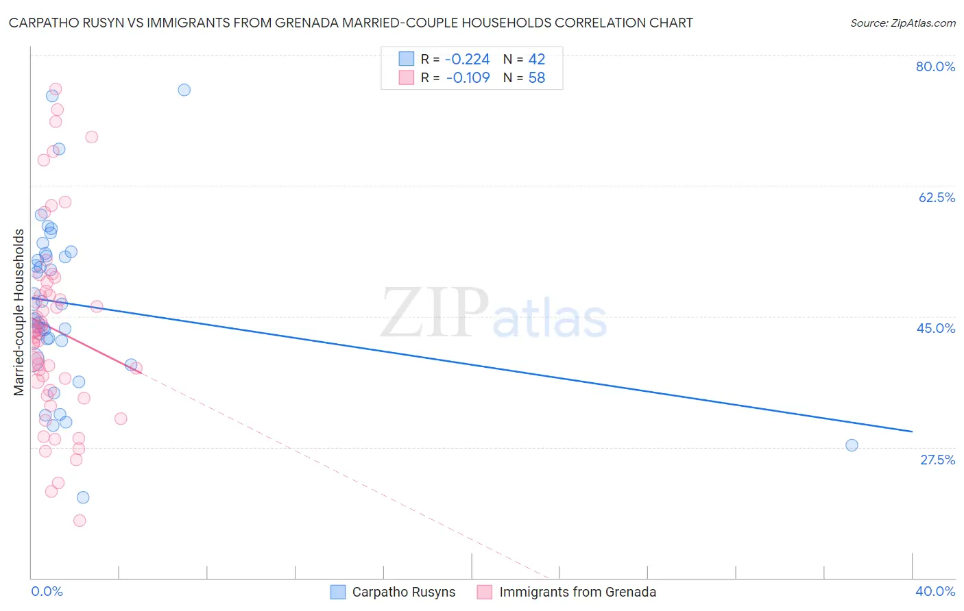 Carpatho Rusyn vs Immigrants from Grenada Married-couple Households