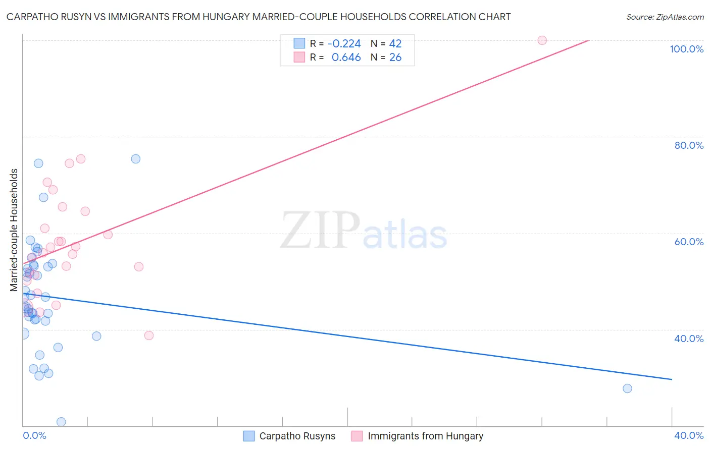 Carpatho Rusyn vs Immigrants from Hungary Married-couple Households