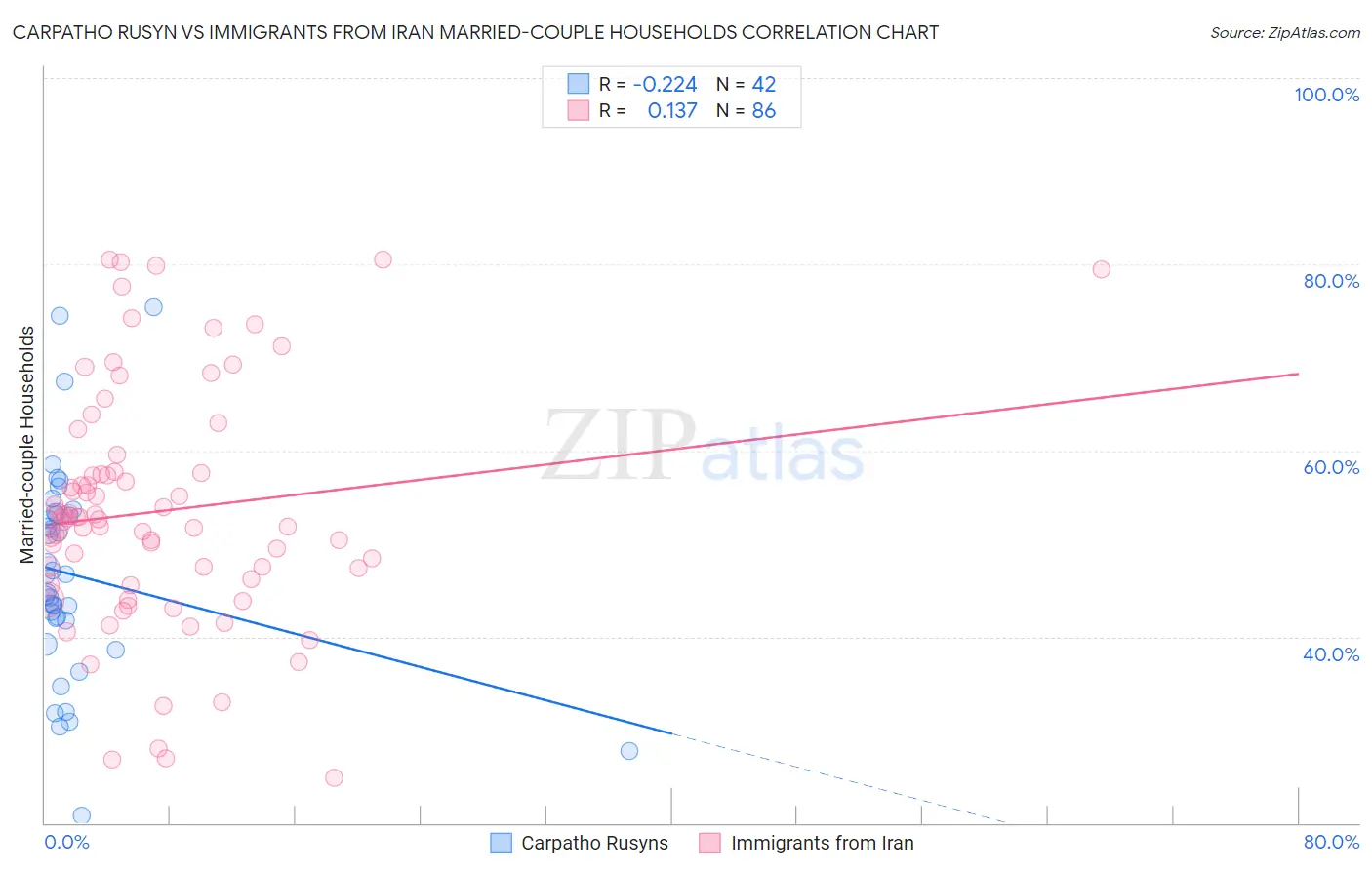 Carpatho Rusyn vs Immigrants from Iran Married-couple Households