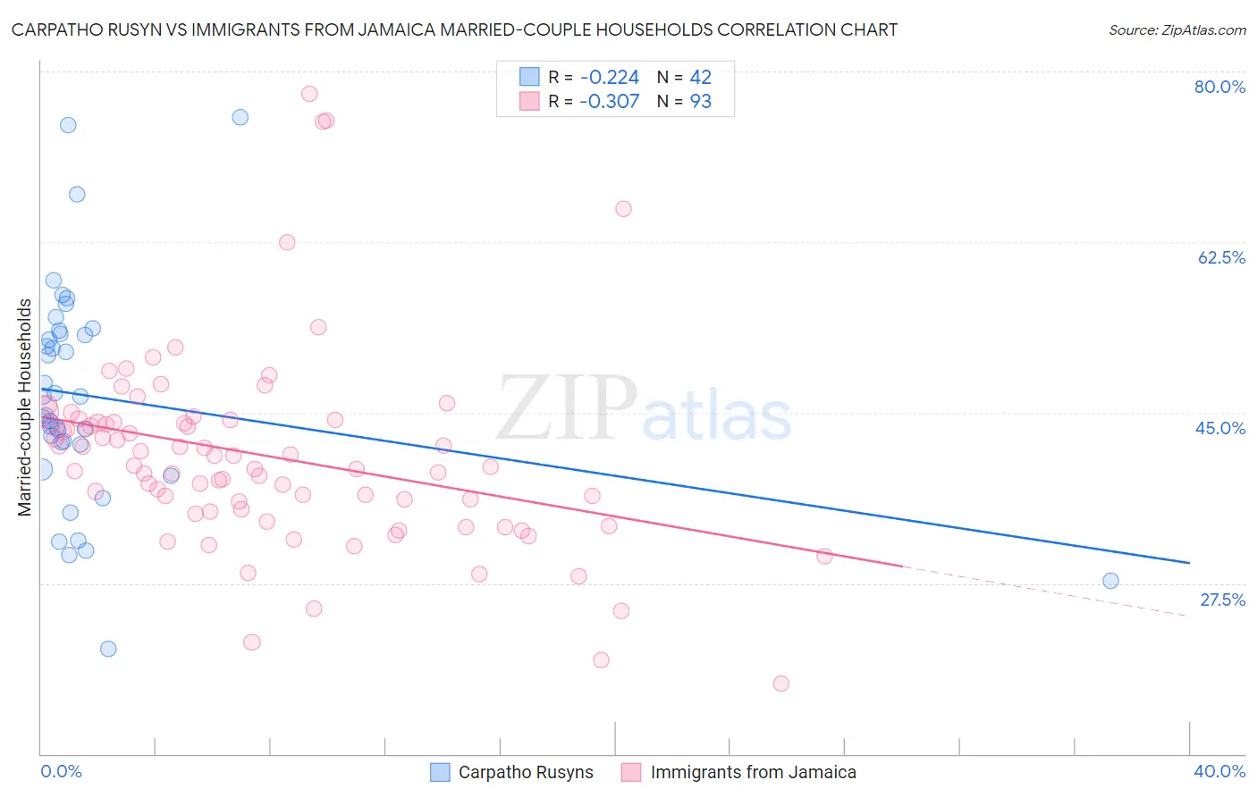 Carpatho Rusyn vs Immigrants from Jamaica Married-couple Households