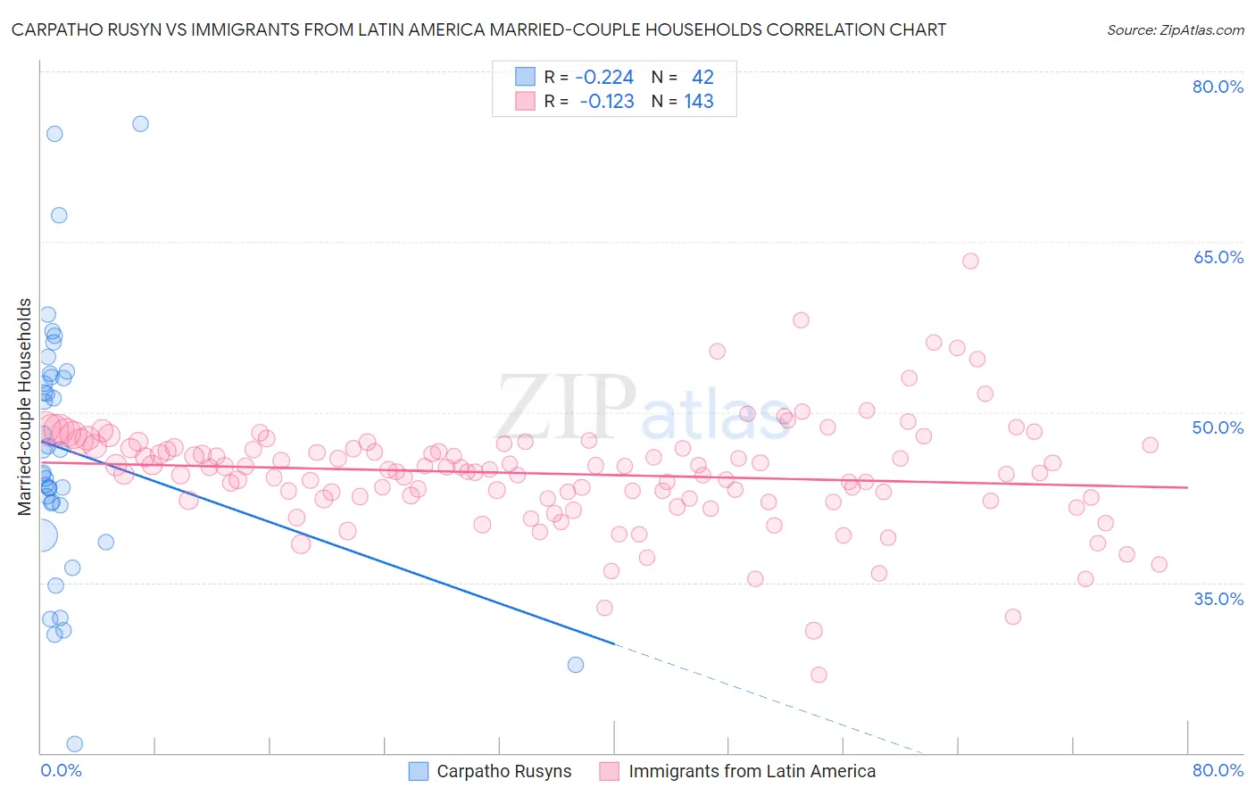 Carpatho Rusyn vs Immigrants from Latin America Married-couple Households
